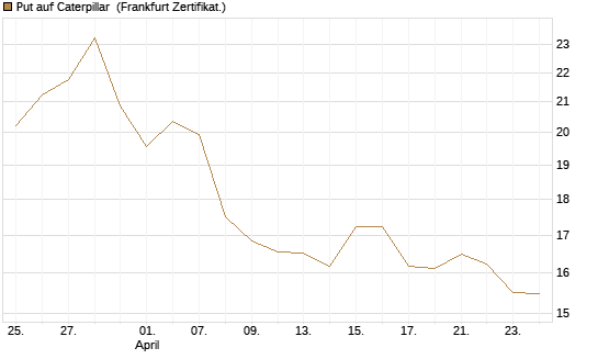 Put auf Caterpillar [BNP Paribas Emissions- und Handelsges.] Chart
