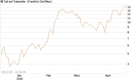 Call auf Caterpillar [BNP Paribas Emissions- und Handelsges.] Chart