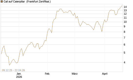 Call auf Caterpillar [BNP Paribas Emissions- und Handelsges.] Chart