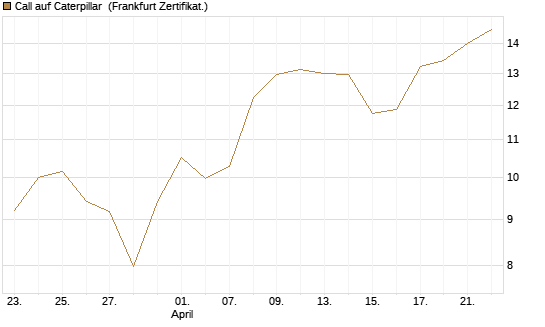 Call auf Caterpillar [BNP Paribas Emissions- und Handelsges.] Chart