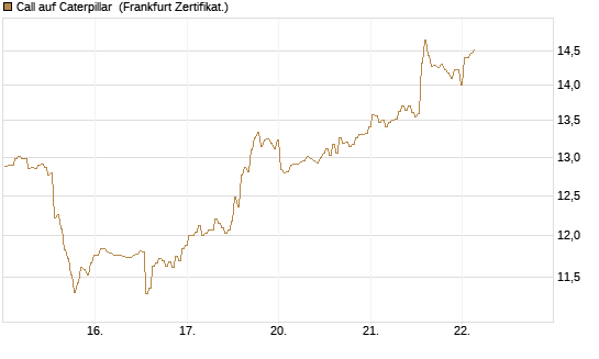 Call auf Caterpillar [BNP Paribas Emissions- und Handelsges.] Chart