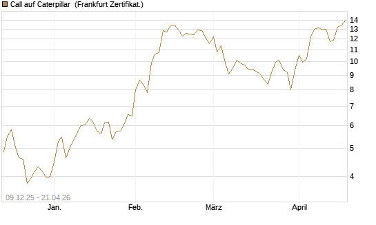Call auf Caterpillar [BNP Paribas Emissions- und Handelsges.] Chart