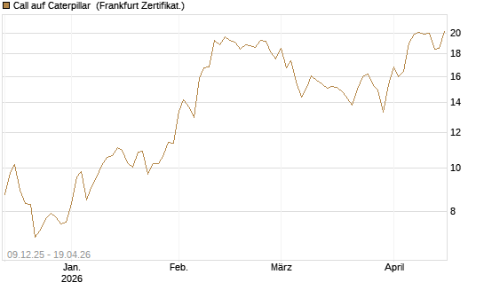 Call auf Caterpillar [BNP Paribas Emissions- und Handelsges.] Chart