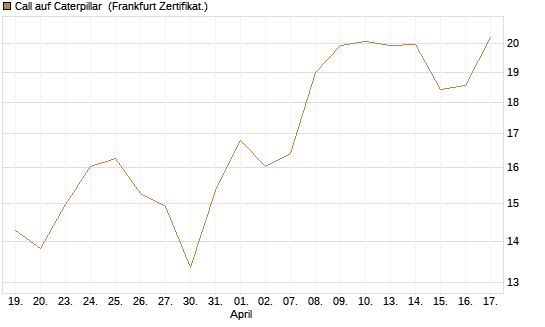 Call auf Caterpillar [BNP Paribas Emissions- und Handelsges.] Chart