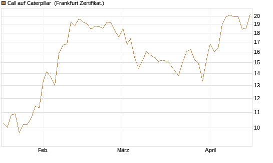Call auf Caterpillar [BNP Paribas Emissions- und Handelsges.] Chart