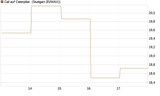 Call auf Caterpillar [BNP Paribas Emissions- und Handelsges.] Chart