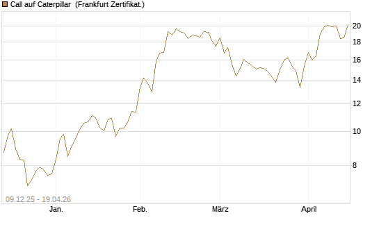Call auf Caterpillar [BNP Paribas Emissions- und Handelsges.] Chart