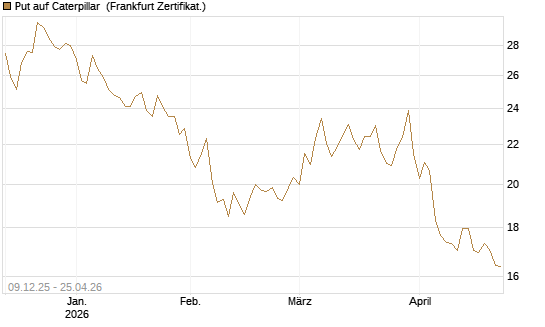 Put auf Caterpillar [BNP Paribas Emissions- und Handelsges.] Chart