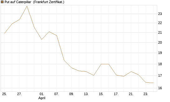 Put auf Caterpillar [BNP Paribas Emissions- und Handelsges.] Chart