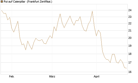 Put auf Caterpillar [BNP Paribas Emissions- und Handelsges.] Chart