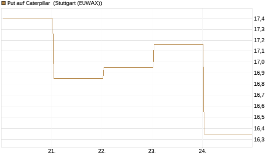 Put auf Caterpillar [BNP Paribas Emissions- und Handelsges.] Chart
