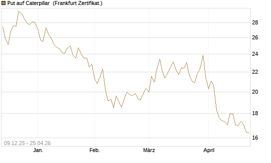 Put auf Caterpillar [BNP Paribas Emissions- und Handelsges.] Chart