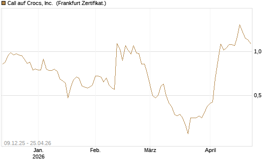 Call auf Crocs, Inc. [BNP Paribas Emissions- und Handelsges.] Chart