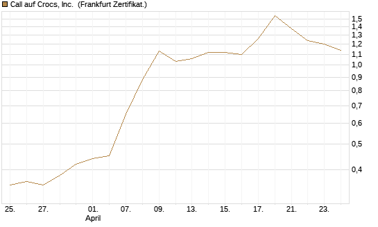 Call auf Crocs, Inc. [BNP Paribas Emissions- und Handelsges.] Chart