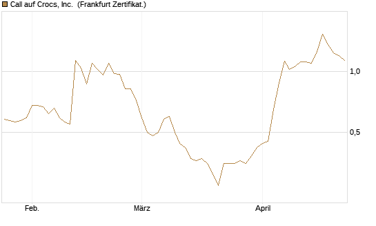 Call auf Crocs, Inc. [BNP Paribas Emissions- und Handelsges.] Chart