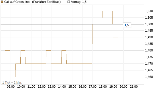 Call auf Crocs, Inc. [BNP Paribas Emissions- und Handelsges.] Chart