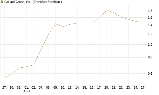 Call auf Crocs, Inc. [BNP Paribas Emissions- und Handelsges.] Chart