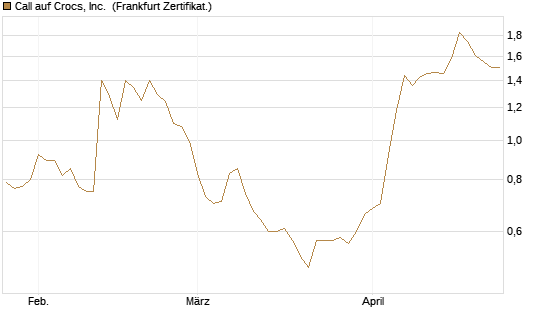 Call auf Crocs, Inc. [BNP Paribas Emissions- und Handelsges.] Chart
