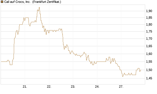 Call auf Crocs, Inc. [BNP Paribas Emissions- und Handelsges.] Chart