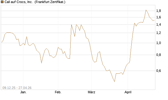 Call auf Crocs, Inc. [BNP Paribas Emissions- und Handelsges.] Chart