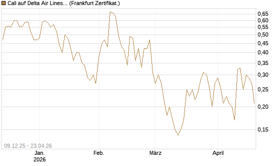 Call auf Delta Air Lines [BNP Paribas Emissions- und Handelsges.] Chart