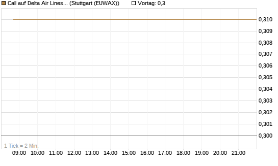 Call auf Delta Air Lines [BNP Paribas Emissions- und Handelsges.] Chart