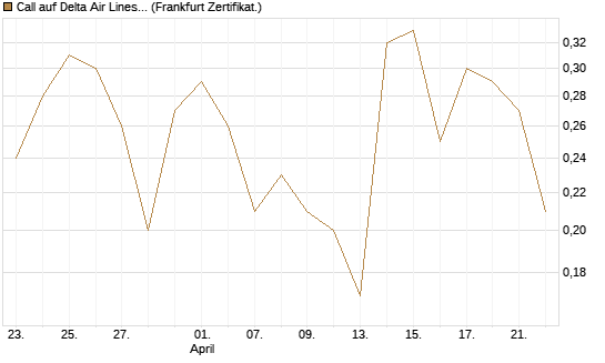 Call auf Delta Air Lines [BNP Paribas Emissions- und Handelsges.] Chart