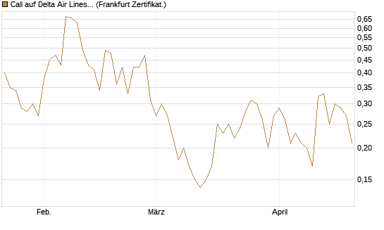 Call auf Delta Air Lines [BNP Paribas Emissions- und Handelsges.] Chart