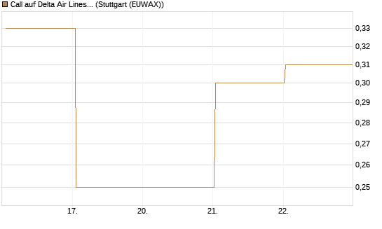 Call auf Delta Air Lines [BNP Paribas Emissions- und Handelsges.] Chart
