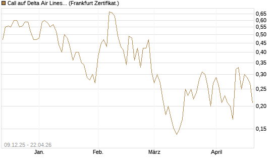 Call auf Delta Air Lines [BNP Paribas Emissions- und Handelsges.] Chart