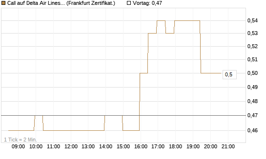 Call auf Delta Air Lines [BNP Paribas Emissions- und Handelsges.] Chart