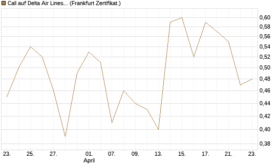 Call auf Delta Air Lines [BNP Paribas Emissions- und Handelsges.] Chart