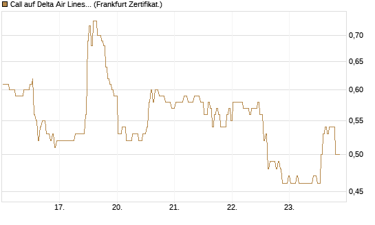 Call auf Delta Air Lines [BNP Paribas Emissions- und Handelsges.] Chart