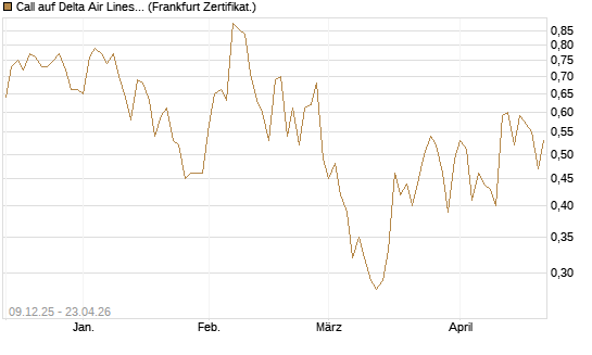 Call auf Delta Air Lines [BNP Paribas Emissions- und Handelsges.] Chart