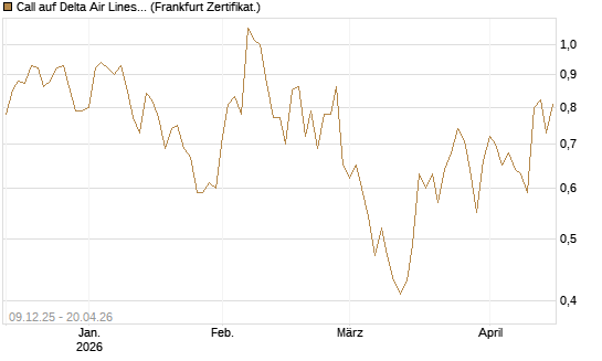 Call auf Delta Air Lines [BNP Paribas Emissions- und Handelsges.] Chart