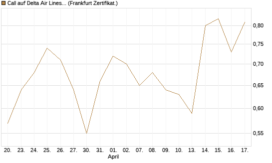 Call auf Delta Air Lines [BNP Paribas Emissions- und Handelsges.] Chart