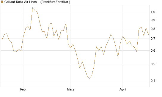 Call auf Delta Air Lines [BNP Paribas Emissions- und Handelsges.] Chart
