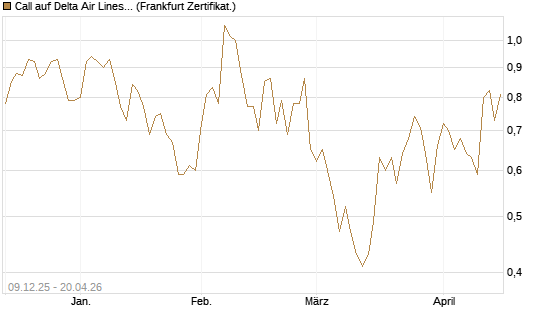 Call auf Delta Air Lines [BNP Paribas Emissions- und Handelsges.] Chart