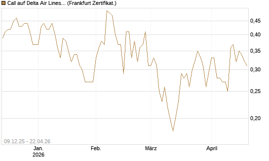 Call auf Delta Air Lines [BNP Paribas Emissions- und Handelsges.] Chart