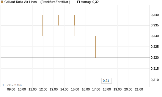 Call auf Delta Air Lines [BNP Paribas Emissions- und Handelsges.] Chart