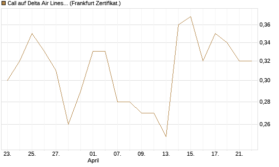 Call auf Delta Air Lines [BNP Paribas Emissions- und Handelsges.] Chart
