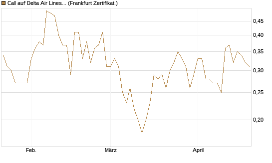 Call auf Delta Air Lines [BNP Paribas Emissions- und Handelsges.] Chart
