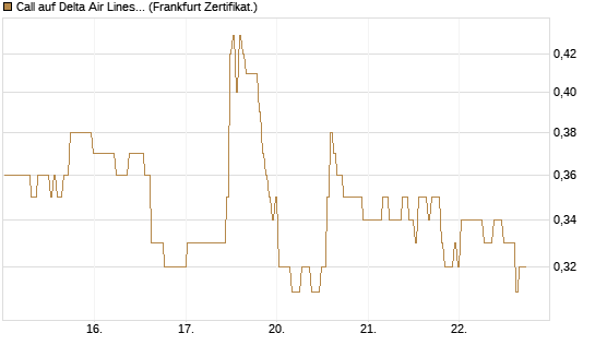 Call auf Delta Air Lines [BNP Paribas Emissions- und Handelsges.] Chart