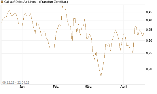 Call auf Delta Air Lines [BNP Paribas Emissions- und Handelsges.] Chart