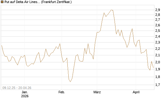 Put auf Delta Air Lines [BNP Paribas Emissions- und Handelsges.] Chart