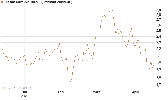 Put auf Delta Air Lines [BNP Paribas Emissions- und Handelsges.] Chart
