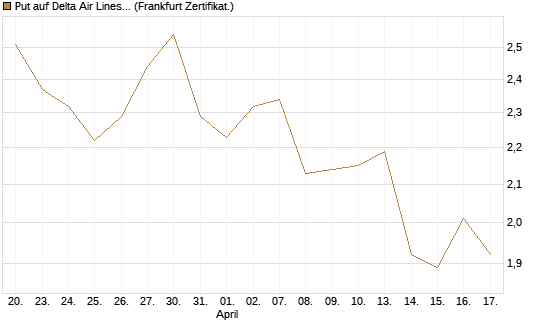 Put auf Delta Air Lines [BNP Paribas Emissions- und Handelsges.] Chart