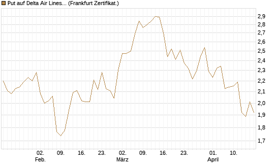Put auf Delta Air Lines [BNP Paribas Emissions- und Handelsges.] Chart