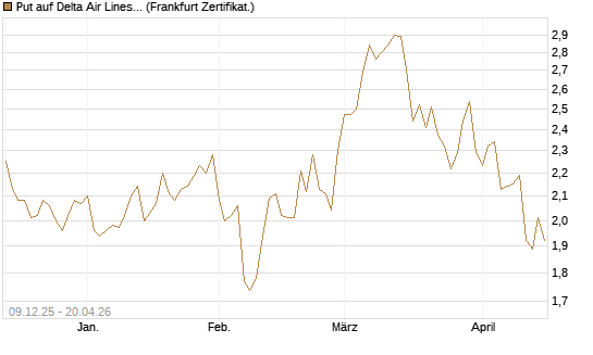 Put auf Delta Air Lines [BNP Paribas Emissions- und Handelsges.] Chart