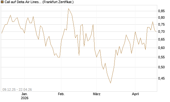 Call auf Delta Air Lines [BNP Paribas Emissions- und Handelsges.] Chart
